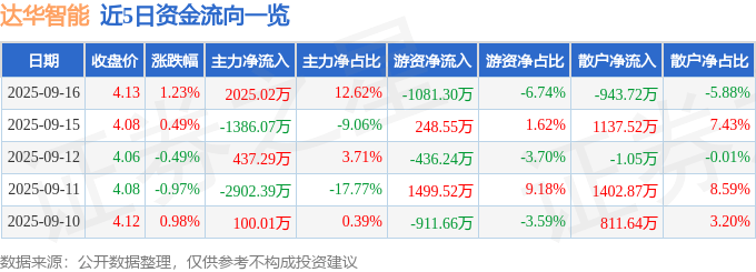 股票行情快报:达华智能(002512)9月16日主力资金净买入2025.02万元