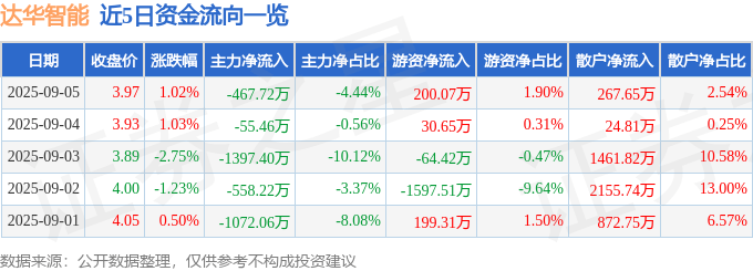 股票行情快报:达华智能(002512)9月5日主力资金净卖出467.72万元