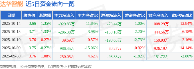 股票行情快报：达华智能（002512）10月14日主力资金净卖出929.85万元