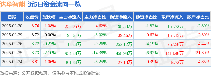 股票行情快报:达华智能(002512)9月30日主力资金净买入250.05万元