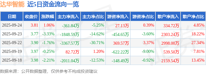 股票行情快报:达华智能(002512)9月24日主力资金净卖出361.84万元
