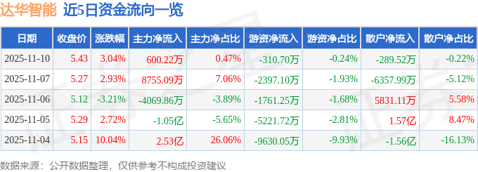 股票行情快报：达华智能（002512）11月10日主力资金净买入600.22万元