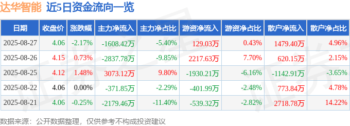 股票行情快报:达华智能(002512)8月27日主力资金净卖出1608.42万元