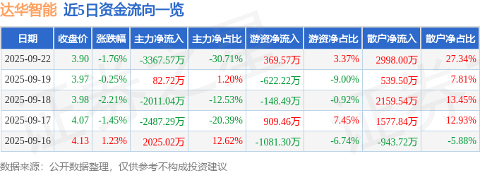 股票行情快报：达华智能（002512）9月22日主力资金净卖出3367.57万元