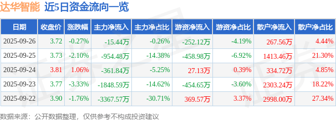 股票行情快报:达华智能(002512)9月26日主力资金净卖出15.44万元