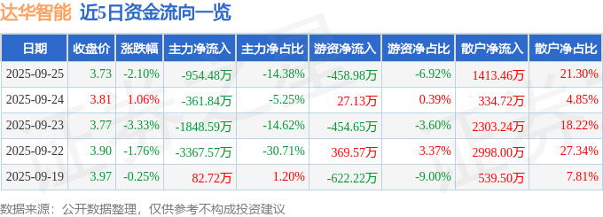 股票行情快报:达华智能(002512)9月25日主力资金净卖出954.48万元