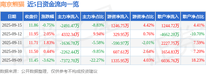 股票行情快报：南京熊猫（600775）9月15日主力资金净卖出2491.47万元