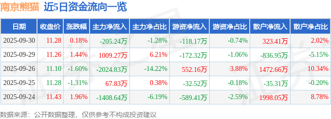 股票行情快报：南京熊猫（600775）9月30日主力资金净卖出205.24万元