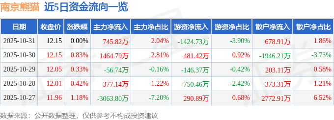 股票行情快报:南京熊猫(600775)10月31日主力资金净买入745.82万元