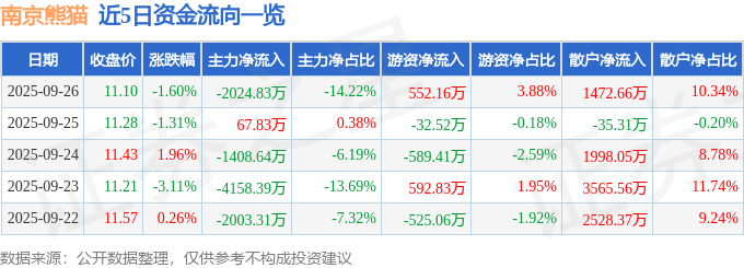 股票行情快报：南京熊猫（600775）9月26日主力资金净卖出2024.83万元