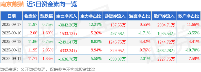 股票行情快报：南京熊猫（600775）9月17日主力资金净卖出3042.26万元