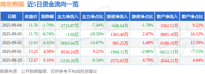 股票行情快报：南京熊猫（600775）9月4日主力资金净卖出2713.87万元