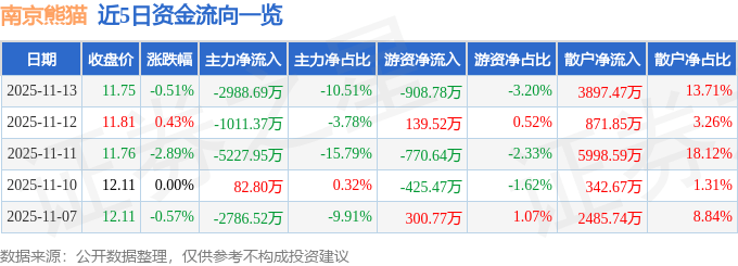 股票行情快报:南京熊猫(600775)11月13日主力资金净卖出2988.69万元