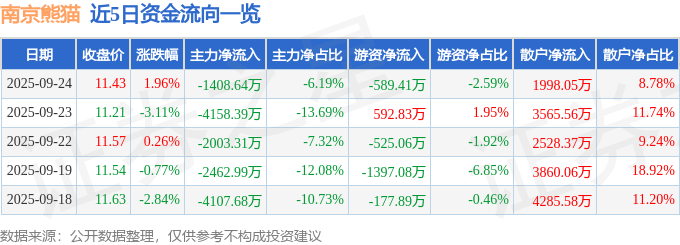股票行情快报:南京熊猫(600775)9月24日主力资金净卖出1408.64万元