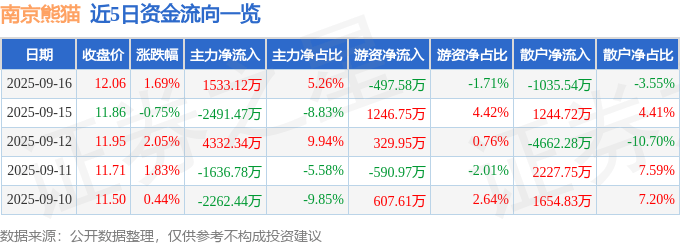 股票行情快报：南京熊猫（600775）9月16日主力资金净买入1533.12万元