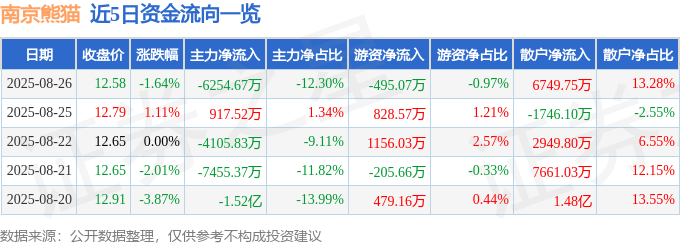股票行情快报：南京熊猫（600775）8月26日主力资金净卖出6254.67万元