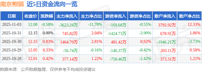 股票行情快报：南京熊猫（600775）11月3日主力资金净卖出3623.24万元