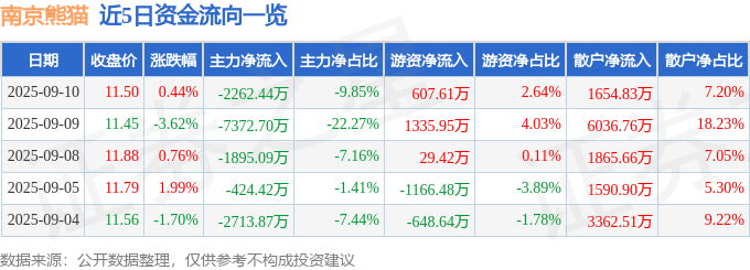 股票行情快报：南京熊猫（600775）9月10日主力资金净卖出2262.44万元
