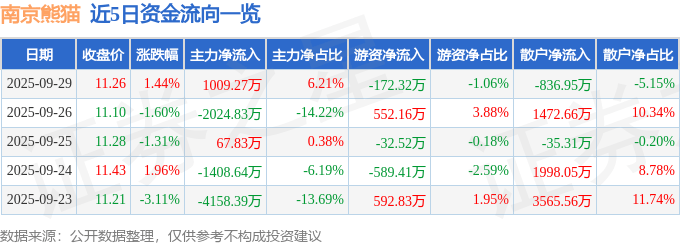 股票行情快报:南京熊猫(600775)9月29日主力资金净买入1009.27万元