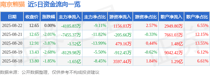 股票行情快报：南京熊猫（600775）8月22日主力资金净卖出4105.83万元