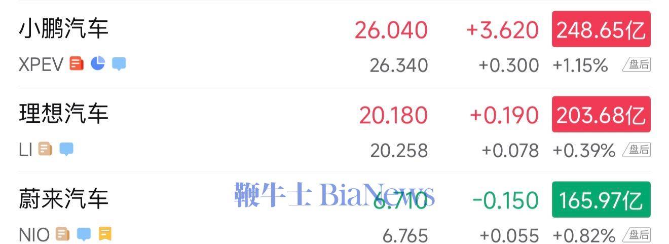 小鹏汽车大张16%，市值大幅领先理想和蔚来