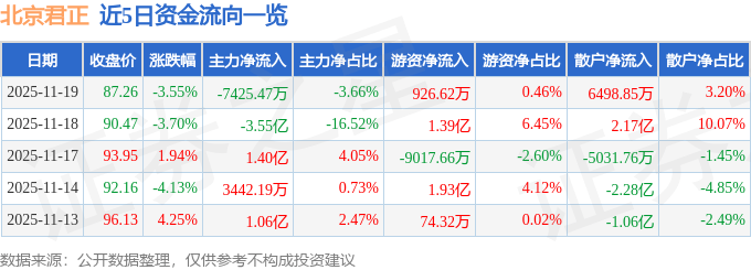 股票行情快报：北京君正（300223）11月19日主力资金净卖出7425.47万元