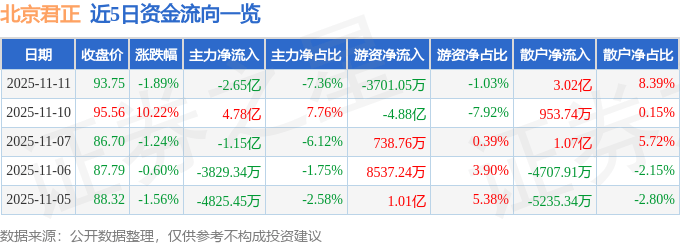 股票行情快报：北京君正（300223）11月11日主力资金净卖出2.65亿元