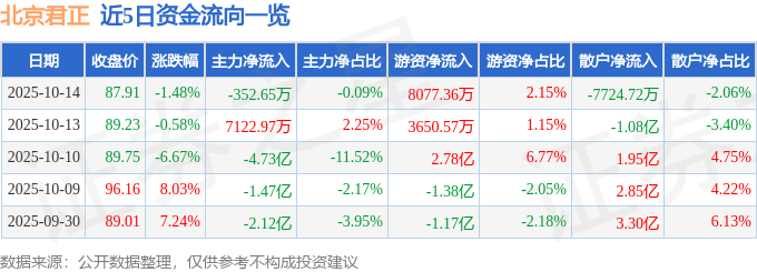 股票行情快报：北京君正（300223）10月14日主力资金净卖出352.65万元