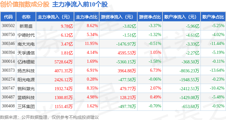 11月19日创价值（399295）指数跌0.16%，成份股北京君正（300223）领跌