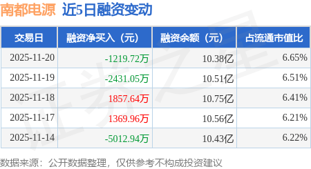 南都电源：11月20日融资买入6140.36万元，融资融券余额10.4亿元