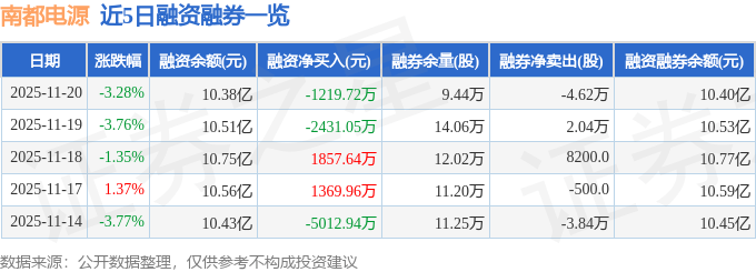 南都电源（300068）11月20日主力资金净卖出1.13亿元