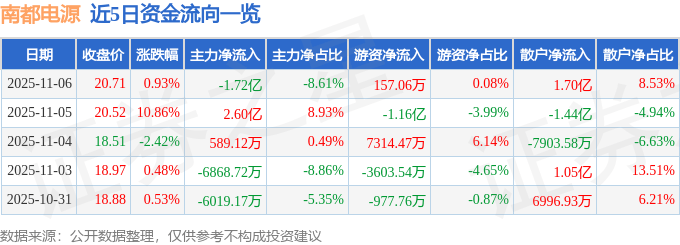 股票行情快报：南都电源（300068）11月6日主力资金净卖出1.72亿元