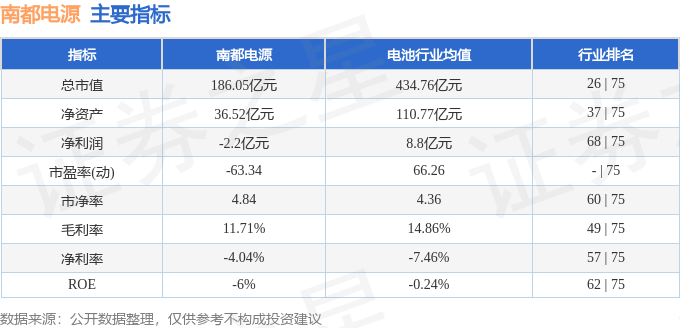 股票行情快报：南都电源（300068）11月6日主力资金净卖出1.72亿元