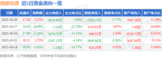 股票行情快报：南都电源（300068）10月20日主力资金净卖出4679.40万元