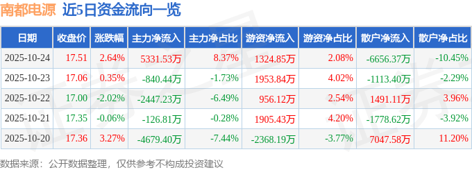 股票行情快报：南都电源（300068）10月24日主力资金净买入5331.53万元