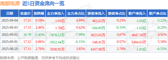 股票行情快报：南都电源（300068）9月4日主力资金净买入1.01亿元