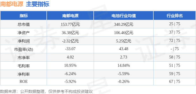 股票行情快报:南都电源(300068)9月1日主力资金净卖出5952.44万元
