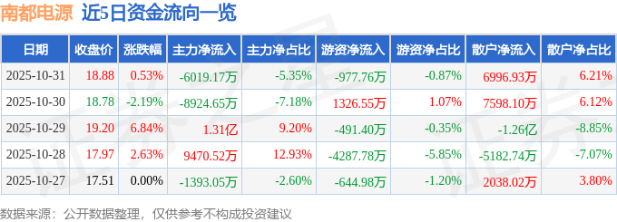股票行情快报：南都电源（300068）10月31日主力资金净卖出6019.17万元
