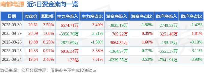 股票行情快报：南都电源（300068）9月30日主力资金净买入6574.71万元