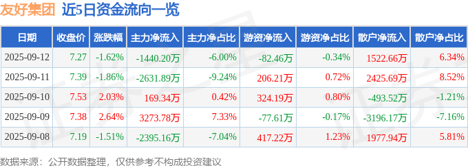 股票行情快报:友好集团(600778)9月12日主力资金净卖出1440.20万元