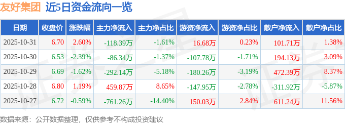 股票行情快报:友好集团(600778)10月31日主力资金净卖出118.39万元