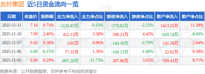 股票行情快报：友好集团（600778）11月11日主力资金净卖出1133.43万元