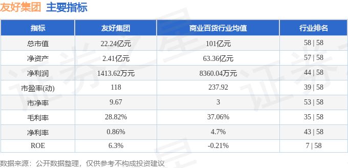 股票行情快报：友好集团（600778）11月11日主力资金净卖出1133.43万元