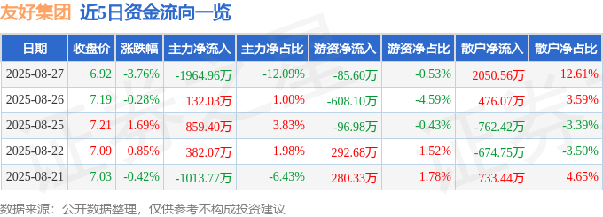 股票行情快报：友好集团（600778）8月27日主力资金净卖出1964.96万元