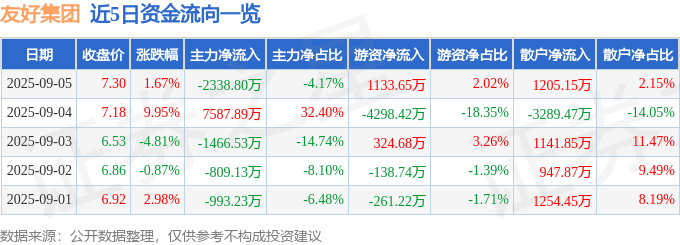股票行情快报：友好集团（600778）9月5日主力资金净卖出2338.80万元