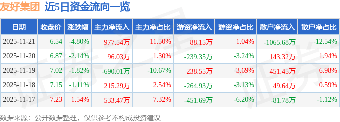 股票行情快报:友好集团(600778)11月21日主力资金净买入977.54万元