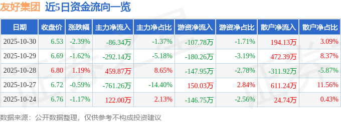 股票行情快报:友好集团(600778)10月30日主力资金净卖出86.34万元