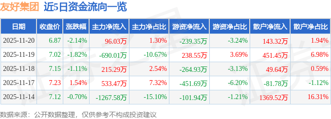 股票行情快报：友好集团（600778）11月20日主力资金净买入96.03万元