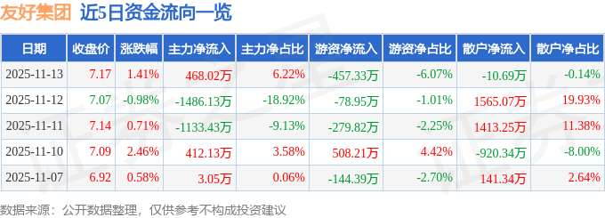 股票行情快报：友好集团（600778）11月13日主力资金净买入468.02万元
