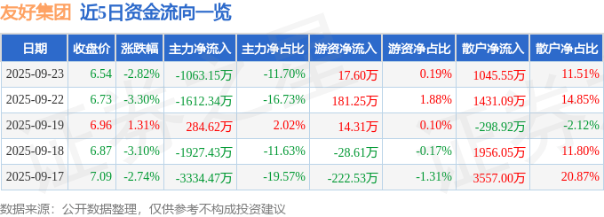 股票行情快报：友好集团（600778）9月23日主力资金净卖出1063.15万元